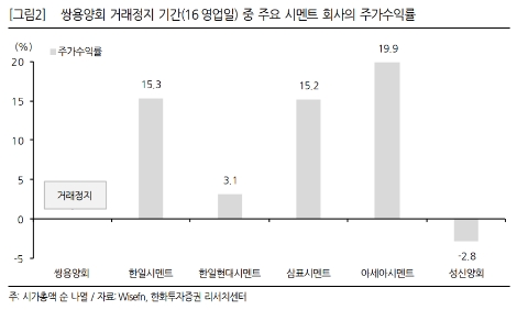 한화證 "쌍용양회, 매매거래 재개...시멘트가 인상 주목해야"