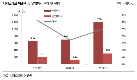 SK증권 “네패스아크, 비메모리 테스트 신흥 기대주”
