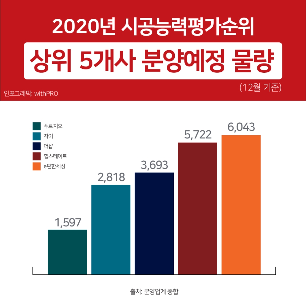 연말 분양시장 ‘활활’…탑티어 브랜드 막차 타볼까?