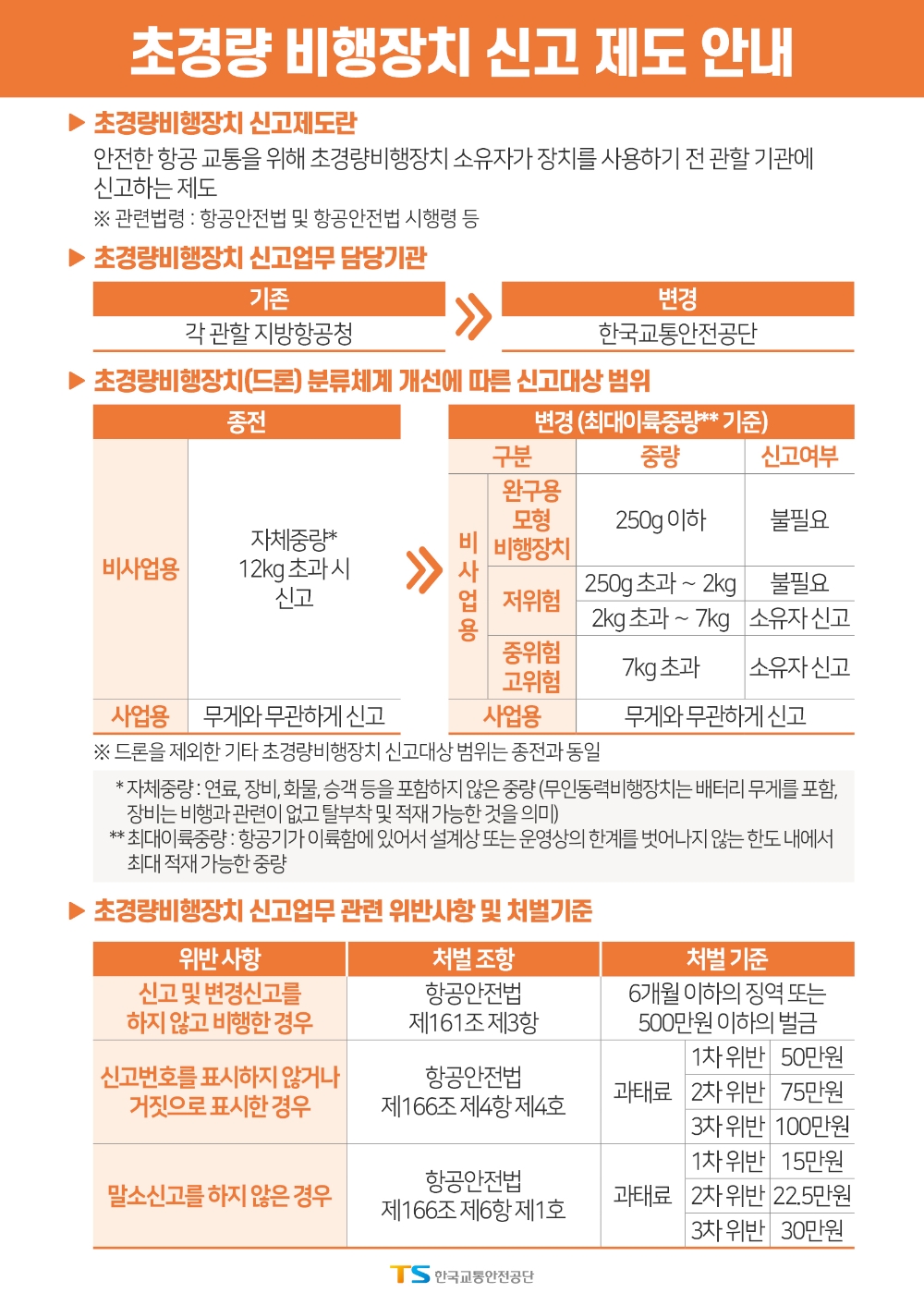 한국교통안전공단, 드론 등 초경량비행장치 신고업무 시행