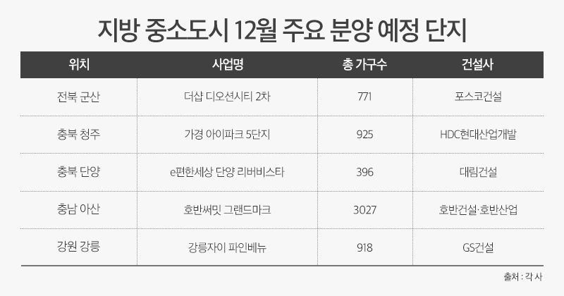 규제 피한 지방 중소도시, 이달 1만7000여 가구 분양