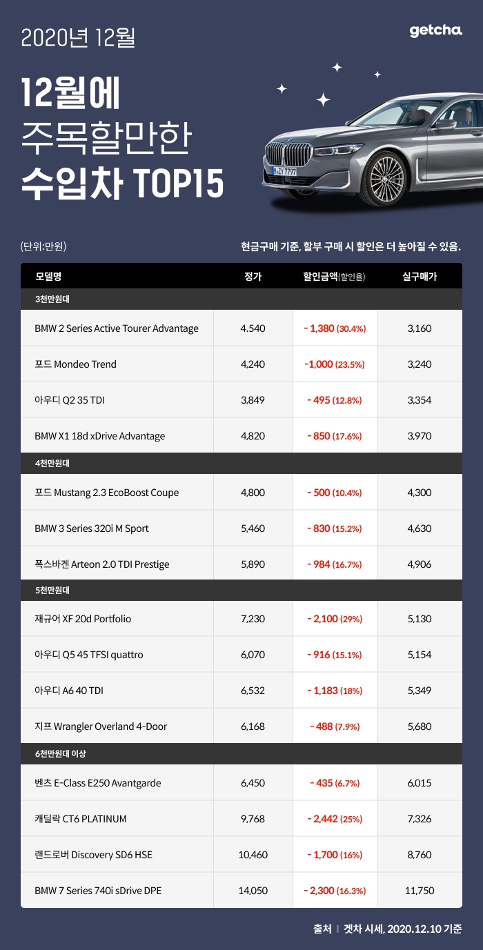 겟차 “수입차, 연말 할인 시작…BMW 최대 30.4%까지”