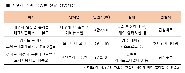 상업시설, 차별화된 설계로 다양한 볼거리 제공