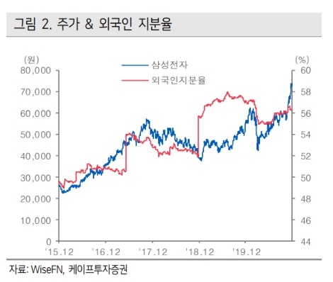 케이프證 “삼성전자, Micron 정전으로 DRAM 가격 수혜 전망...목표주가 상향”