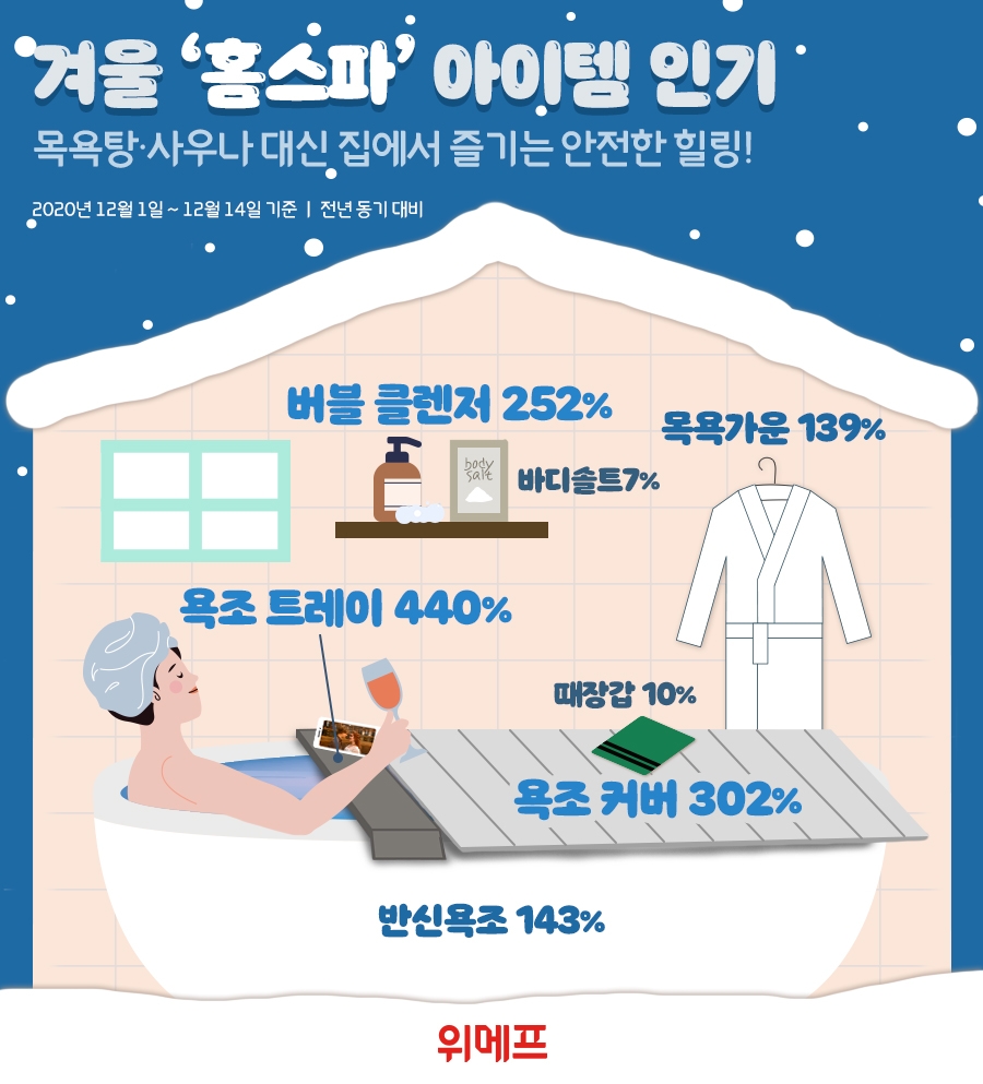 위메프, 홈스파 용품 매출 전년 동기 대비 최대 5배 급증