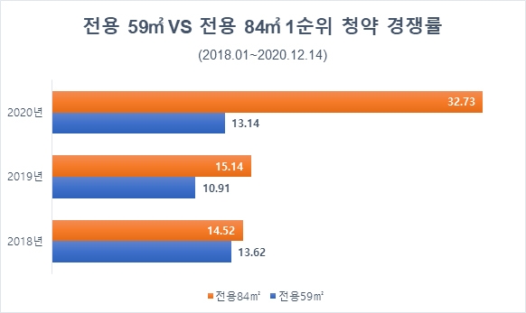 올해 전용 84㎡ 1순위 청약경쟁률, 작년보다 두배 ‘껑충’