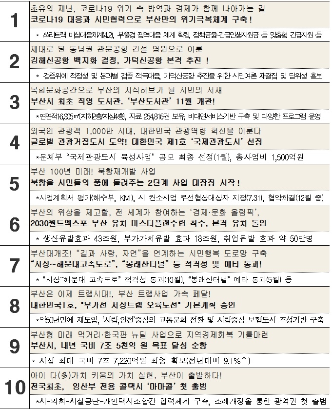 2020년「10대 뉴스」선정결과.(제공=부산시)