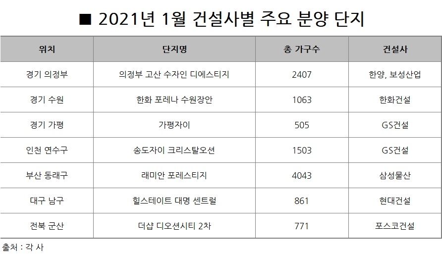 1월, 2만6000가구 분양…건설사 ‘마수걸이’ 단지 관심