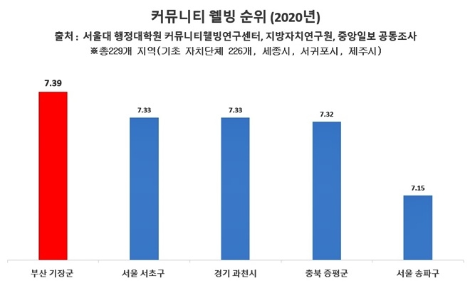 커뮤니티 웰빙순위(2020년).(제공=기장군)