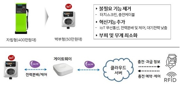 (위)공동주택 맞춤형 완속충전기, (아래)스마트충전 개념도.(사진=LH)