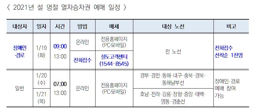 한국철도, 19일부터 설 승차권 비대면 예매 개시