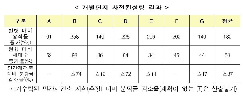 공공재건축 “사업성은 올리고 분담금은 내리고”