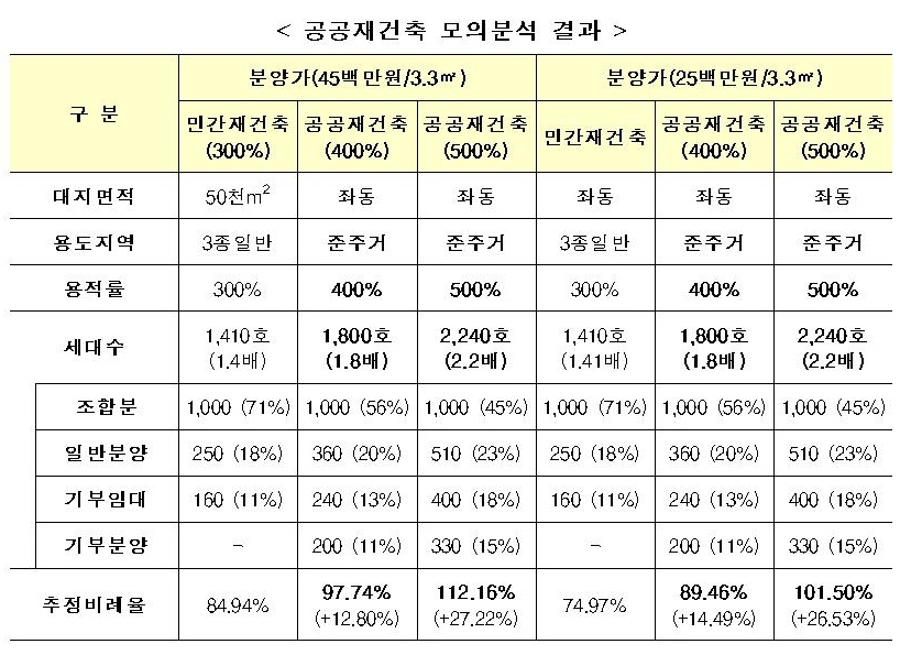 공공재건축 “사업성은 올리고 분담금은 내리고”