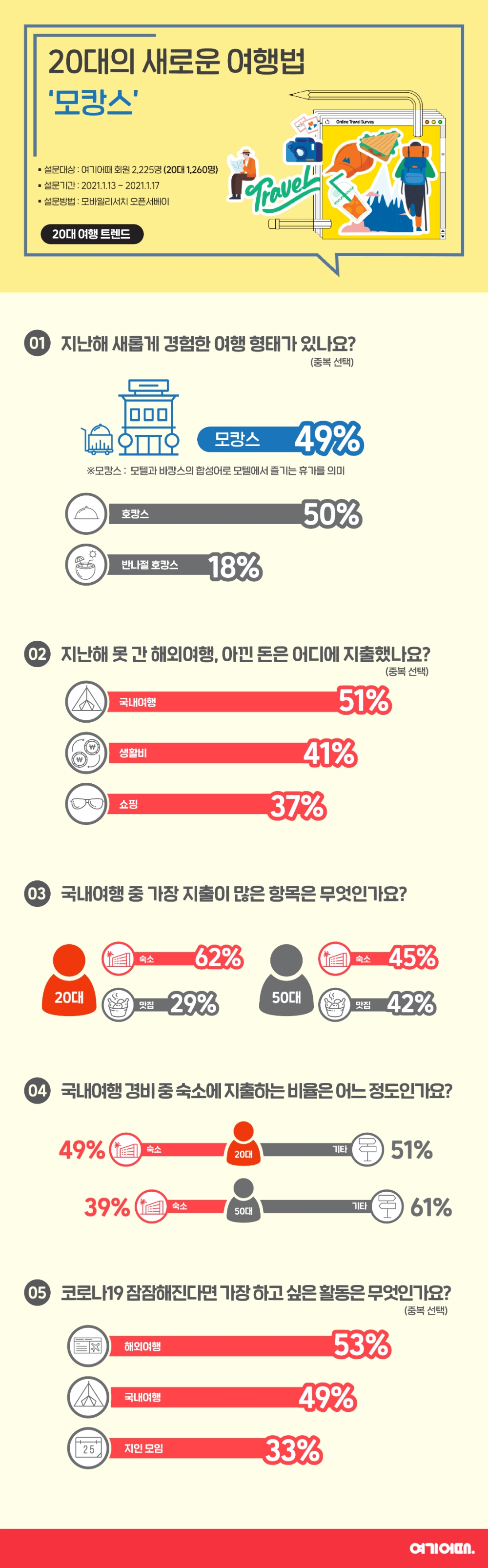 여기어때, 20대 응답자 49% "해외여행 막힌 지난해 '모캉스' 처음 경험"