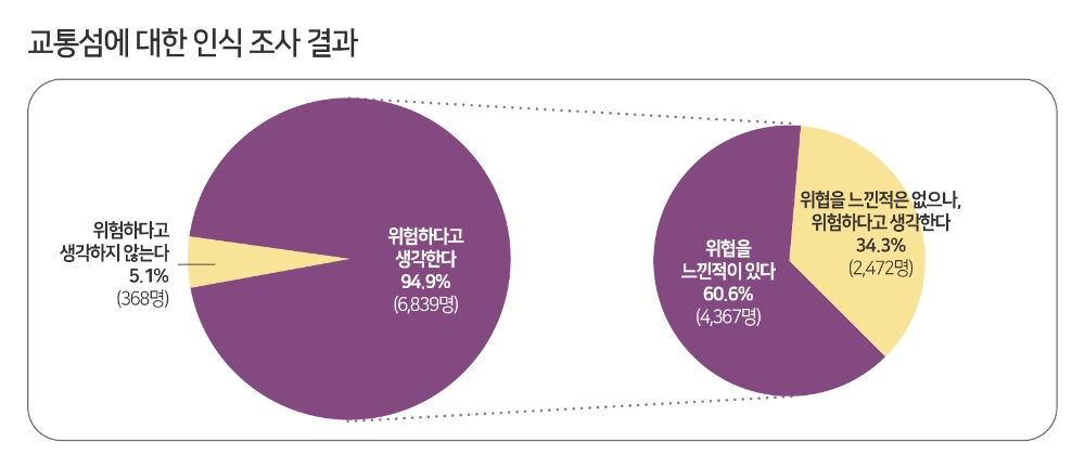 국민 95% “교통섬 불안하다”…제거 필요성 지적