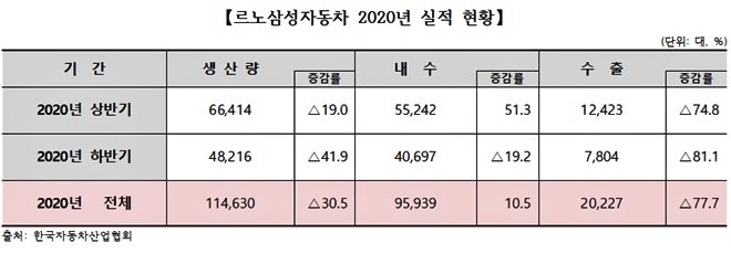 르노삼성자동차 2020년 실적현황.(제공=부산상의)