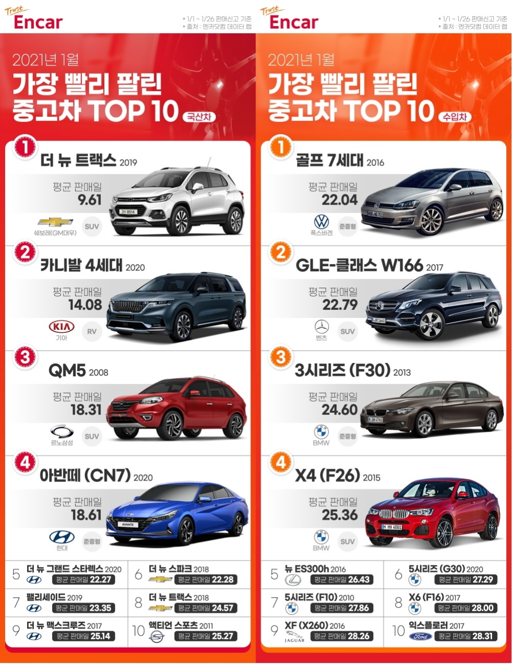 신축년 새해 첫달 가장 많이 팔린 중고차는?