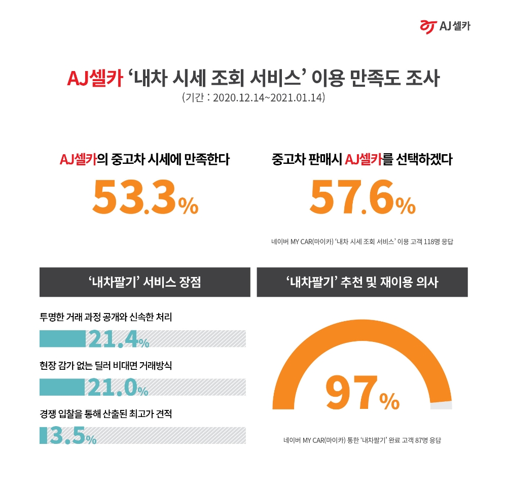 AJ셀카, 정확한 중고차 시세 서비스로 신뢰도 높아