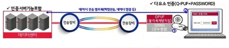LG유플러스, 을지대병원 의료시스템에 양자내성암호 적용
