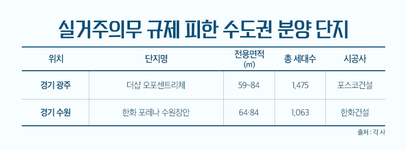 ‘실거주의무’ 피한 수도권 단지, 청약 수요 몰리나