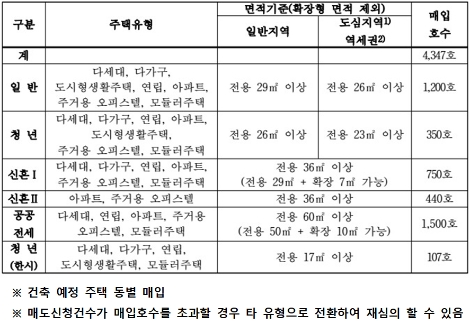 SH공사, 매입약정·공공전세 7500호 연내 매입 추진