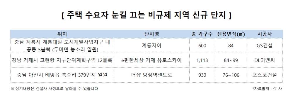 역대급 물량, 실제 공급까지 수년…대도시 인근 ‘비규제지역’ 관심
