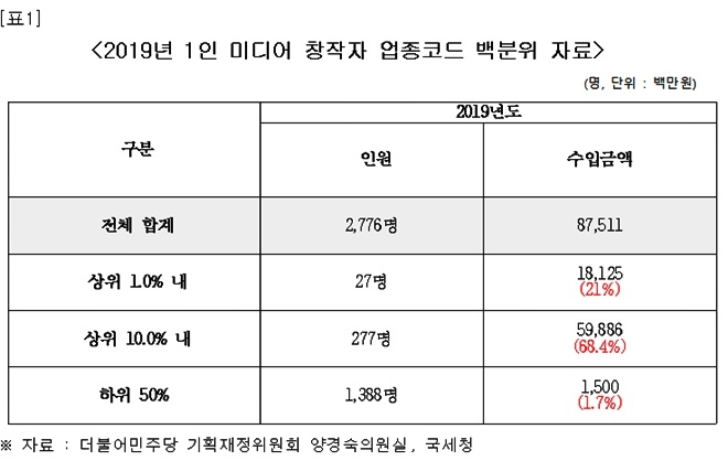 2019년 1인 미디어 창작자 업종코드 백분위 자료.(제공=양경숙의원실)