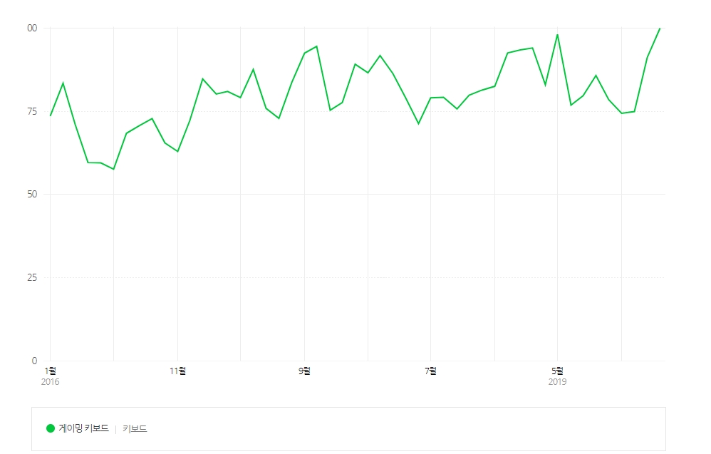 네이버 데이터랩를 통해 지난 2016년 1월부터 2021년 1월(월간 기준)까지 게이밍 키보드 관련 조회수를 조사한 결과 나타난 그래프