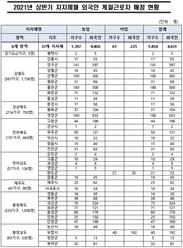 2021년 상반기 지자체별 외국인 계절근로자 배정현황.(표제공=법무부)