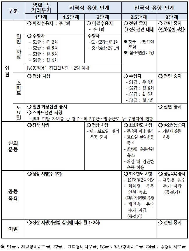 교정시설 거리두기 단계별 수용자 처우 조정표.(제공=법무부)