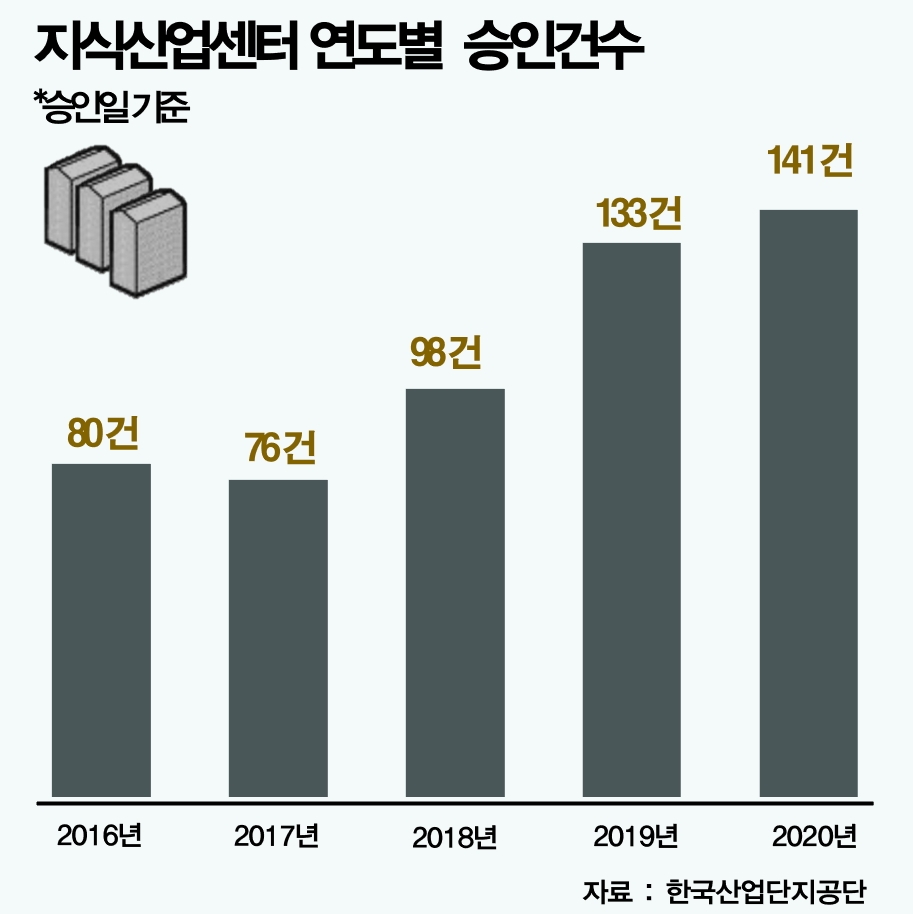 각종 세제혜택으로 문턱 낮아진 ‘지식산업센터’ 분양 잇따라