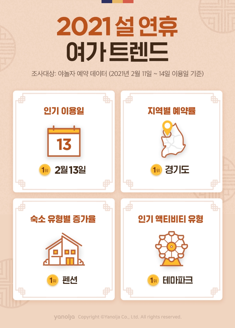 야놀자, 2021 설 연휴 여가 트렌드 발표