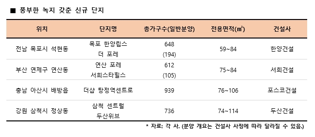 만족도 1위 ‘녹지 환경’…녹지 품은 아파트 몸값 ‘강세’