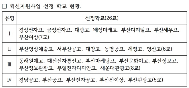 혁신지원사업 선정학교 현황.(제공=부산시교육청)