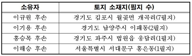친일반민족행위자 4명의 토지 소재지.(제공=법무부)