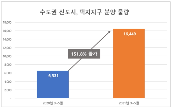 수도권 ‘신도시·택지지구’, 1만6000가구 분양 ‘봄바람’
