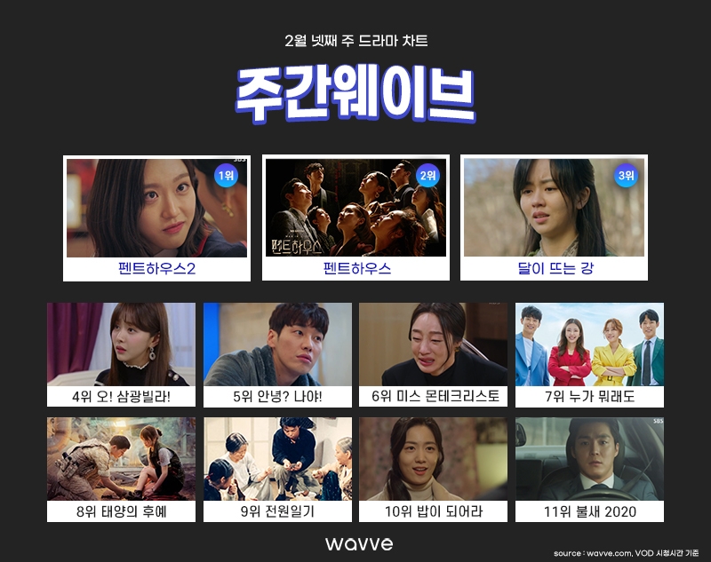 ‘펜트하우스’ 2주 연속 1위 질주