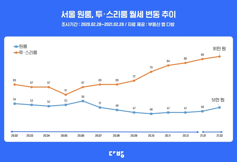 “서울 전세품귀 지속”…2월 원룸 월세 6.3% 상승