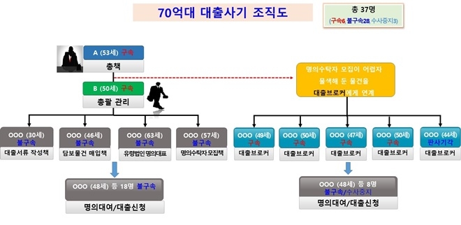 70억대 대출사기 조직도.(제공=부산경찰청)