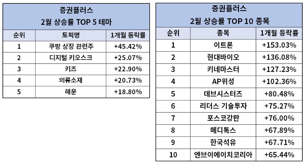 증권플러스, 2월 쿠팡 관련주 테마 상승률 1위 종목은 153% 오른 이트론
