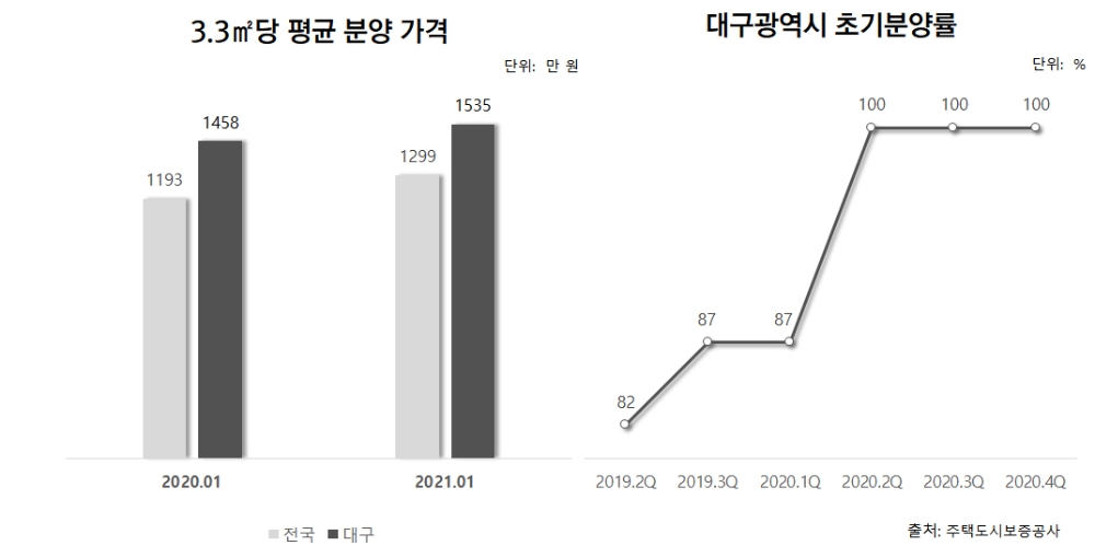 주요 건설사, 올 봄 대구에서 ‘한판 승부’