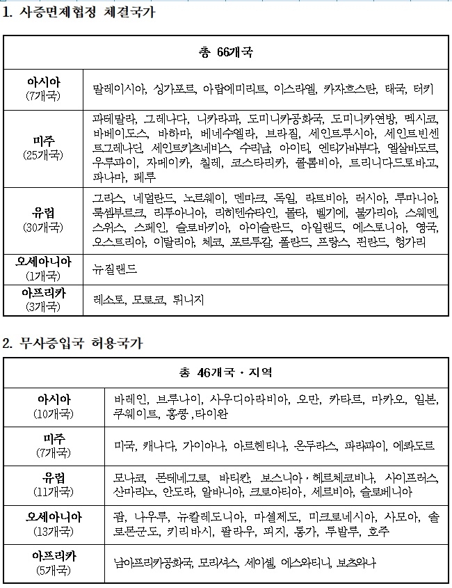 사증면제 및 무사증 입국허용 국가 현황.(제공=법무부)