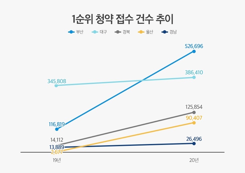 작년 청약 1순위 접수 증가율, ‘영남권’ 강세