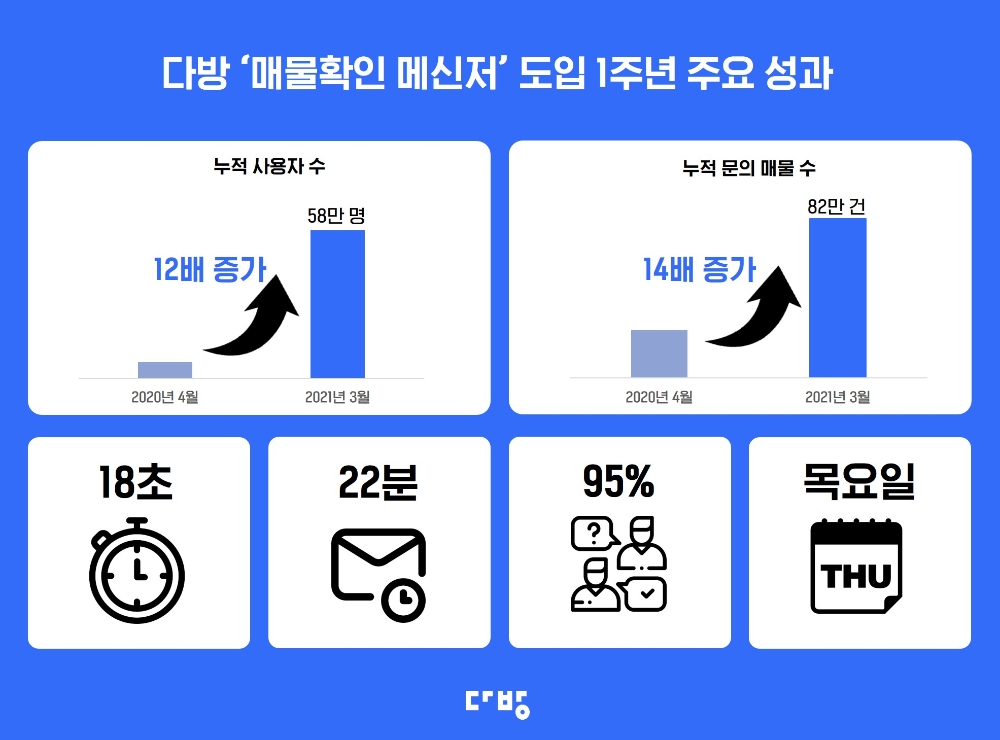 다방 매물확인 메신저 도입 1주년 주요 성과 이미지.(사진=다방)