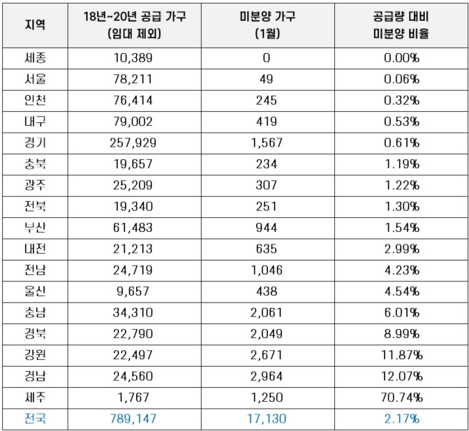 ‘수도권∙대구∙세종’, 미분양률 거의 ‘제로’