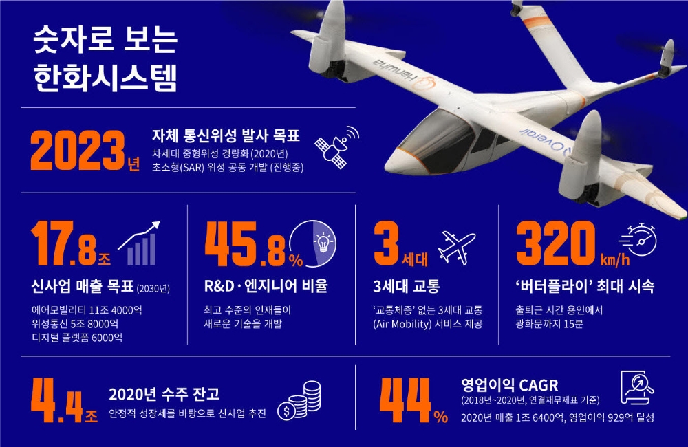 한화시스템, 1.2조원 유상증자…2023년 자체 통신위성 발사 목표
