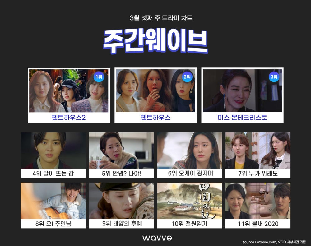 펜트하우스2 VOD 시청자 220만명… 기록 경신하며 6주 연속 선두