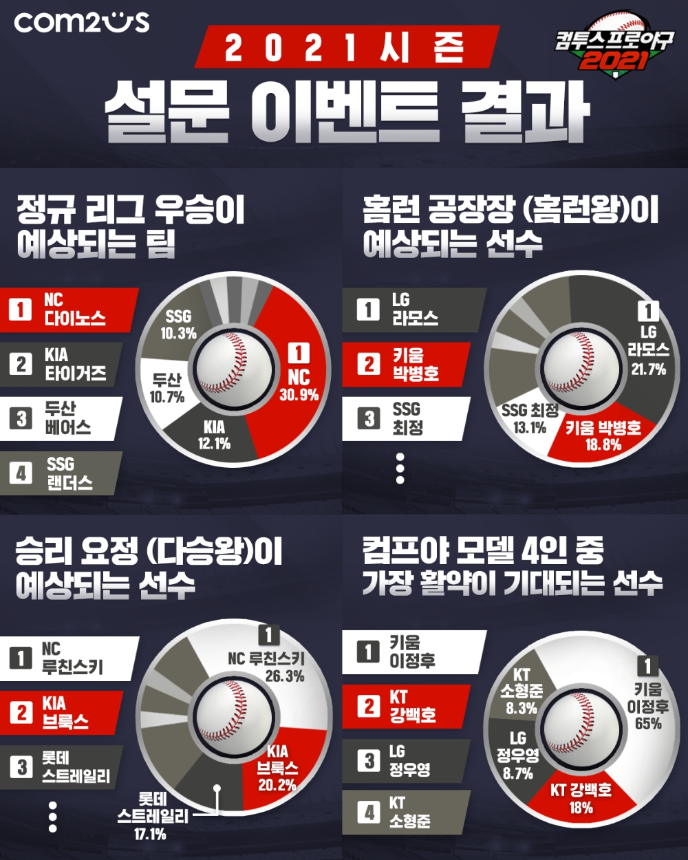 컴프야2021, 올 시즌 KBO리그 전망 공개