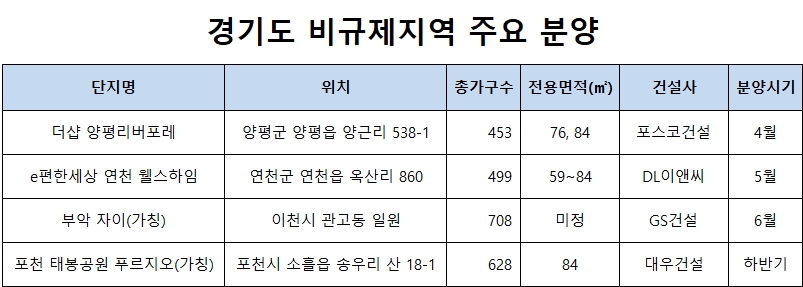 대형건설사, 양평·연천·이천·포천 등서 잇따라 분양