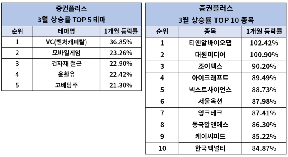 증권플러스, 3월 벤처캐피탈 테마주 부상…최고 상승률 종목은 ‘티앤알바이오팹’